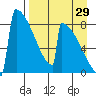 Levelock tide chart for Thursday, August 29, 2024