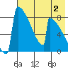 Levelock tide chart for Friday, August 2, 2024
