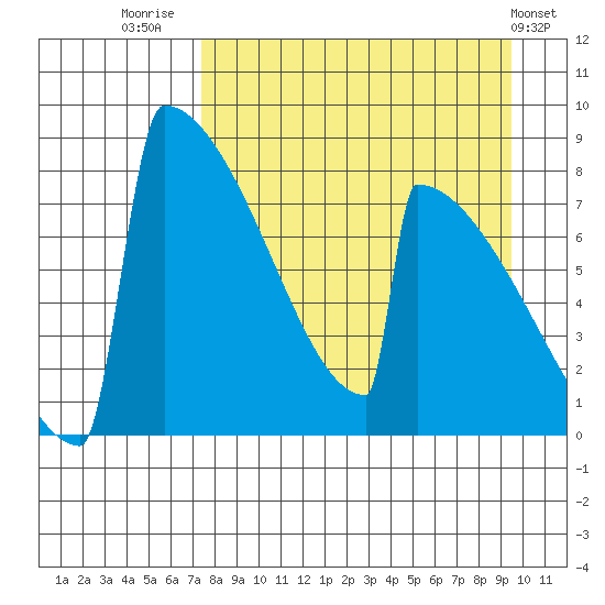 Levelock tide chart for Saturday, August 31, 2024