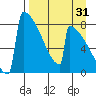 Levelock tide chart for Saturday, August 31, 2024