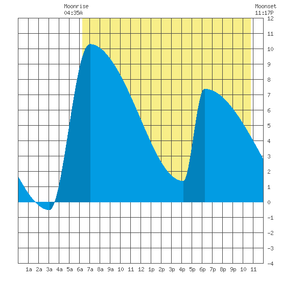 Levelock tide chart for Saturday, August 3, 2024