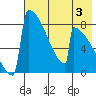Levelock tide chart for Saturday, August 3, 2024