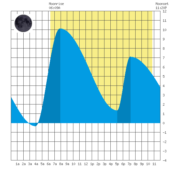 Levelock tide chart for Sunday, August 4, 2024
