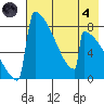 Levelock tide chart for Sunday, August 4, 2024
