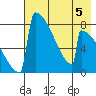 Levelock tide chart for Monday, August 5, 2024