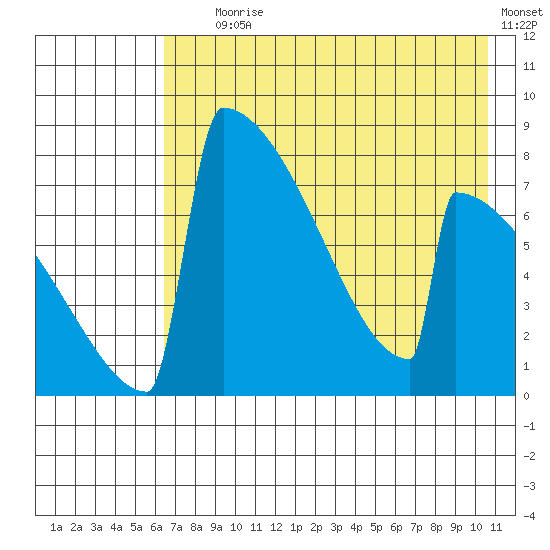 Levelock tide chart for Tuesday, August 6, 2024