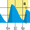 Levelock tide chart for Tuesday, August 6, 2024