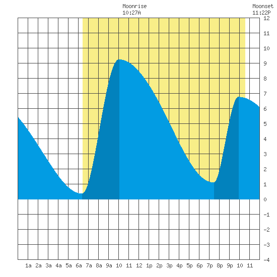Levelock tide chart for Wednesday, August 7, 2024
