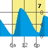 Levelock tide chart for Wednesday, August 7, 2024