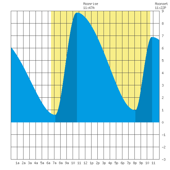 Levelock tide chart for Thursday, August 8, 2024