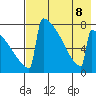 Levelock tide chart for Thursday, August 8, 2024