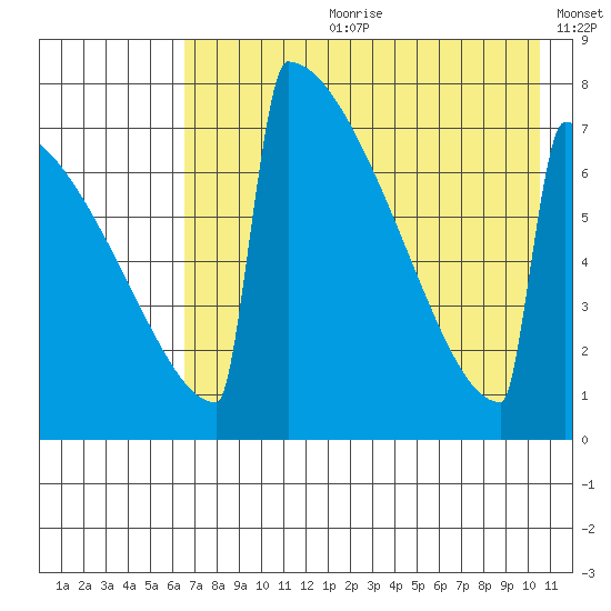 Levelock tide chart for Friday, August 9, 2024