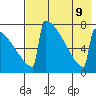 Levelock tide chart for Friday, August 9, 2024