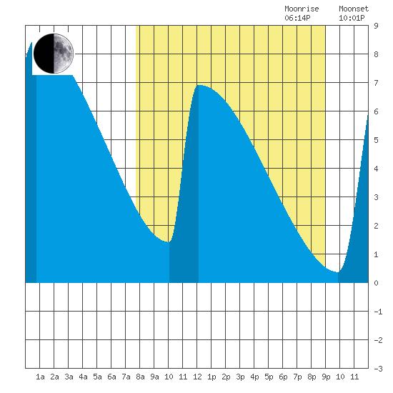Levelock tide chart for Tuesday, September 10, 2024