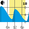 Levelock tide chart for Tuesday, September 10, 2024
