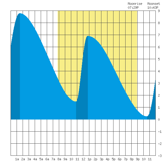 Levelock tide chart for Wednesday, September 11, 2024