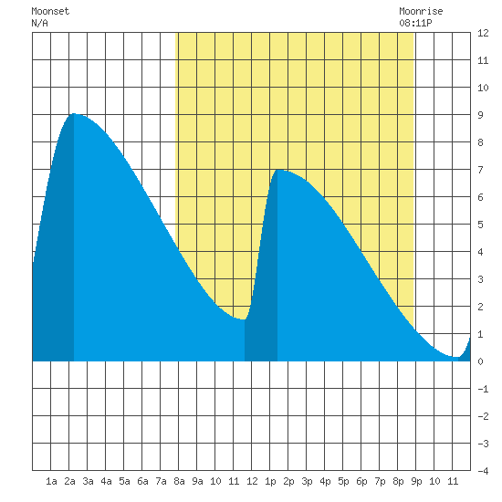 Levelock tide chart for Thursday, September 12, 2024