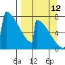 Levelock tide chart for Thursday, September 12, 2024