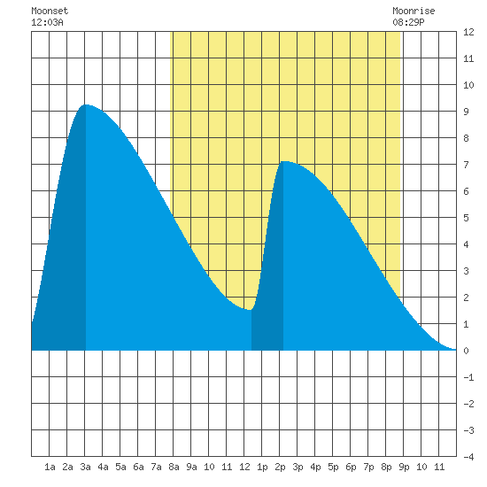 Levelock tide chart for Friday, September 13, 2024