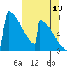 Levelock tide chart for Friday, September 13, 2024