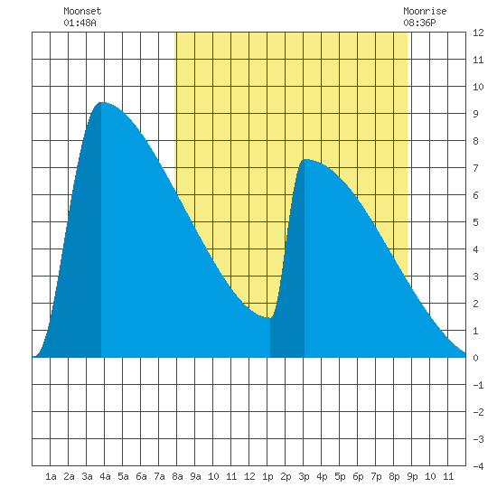 Levelock tide chart for Saturday, September 14, 2024