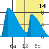 Levelock tide chart for Saturday, September 14, 2024