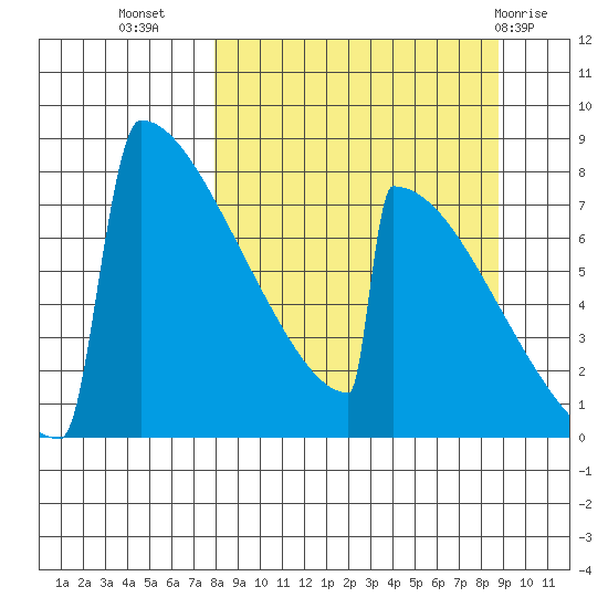 Levelock tide chart for Sunday, September 15, 2024