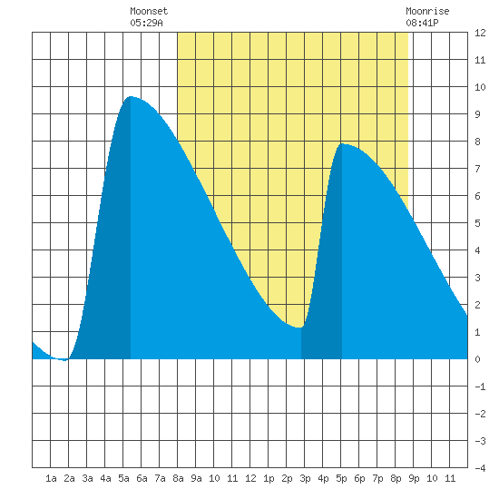Levelock tide chart for Monday, September 16, 2024