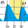 Levelock tide chart for Tuesday, September 17, 2024