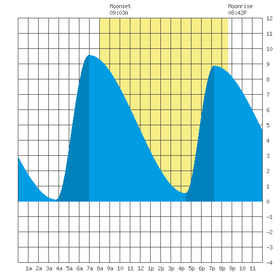 Levelock tide chart for Wednesday, September 18, 2024