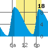 Levelock tide chart for Wednesday, September 18, 2024