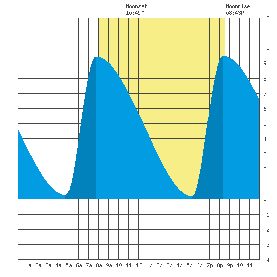 Levelock tide chart for Thursday, September 19, 2024