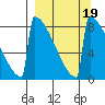 Levelock tide chart for Thursday, September 19, 2024