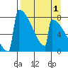 Levelock tide chart for Sunday, September 1, 2024