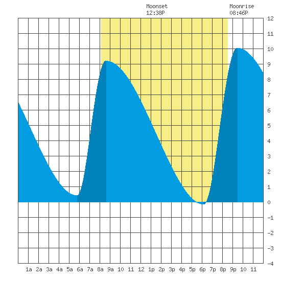 Levelock tide chart for Friday, September 20, 2024