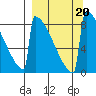 Levelock tide chart for Friday, September 20, 2024