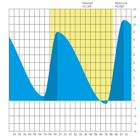 Levelock tide chart for Saturday, September 21, 2024