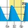 Levelock tide chart for Saturday, September 21, 2024