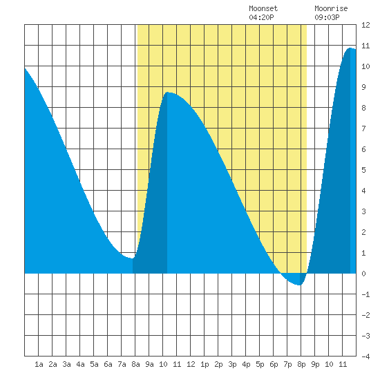 Levelock tide chart for Sunday, September 22, 2024