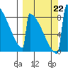 Levelock tide chart for Sunday, September 22, 2024