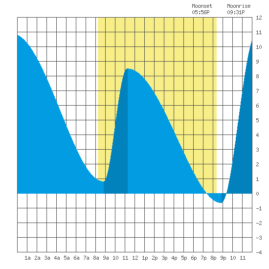 Levelock tide chart for Monday, September 23, 2024