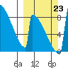 Levelock tide chart for Monday, September 23, 2024
