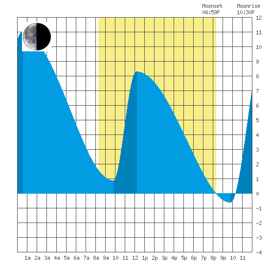 Levelock tide chart for Tuesday, September 24, 2024