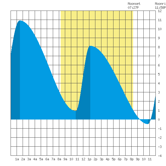 Levelock tide chart for Wednesday, September 25, 2024