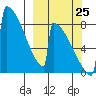 Levelock tide chart for Wednesday, September 25, 2024