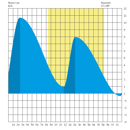 Levelock tide chart for Thursday, September 26, 2024