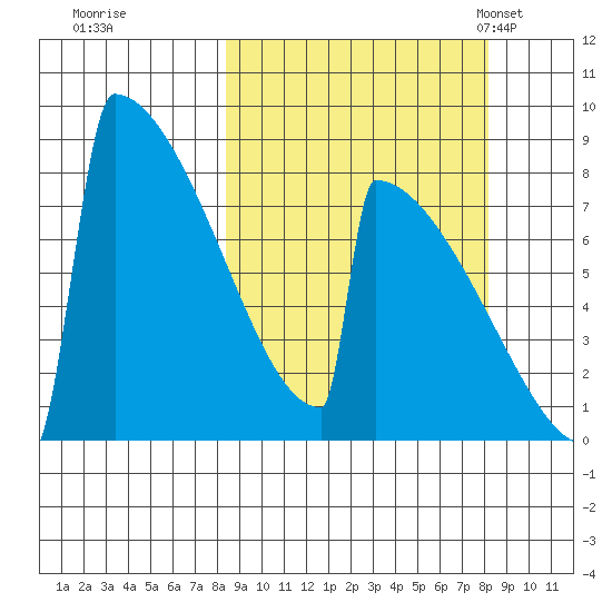 Levelock tide chart for Friday, September 27, 2024