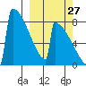 Levelock tide chart for Friday, September 27, 2024