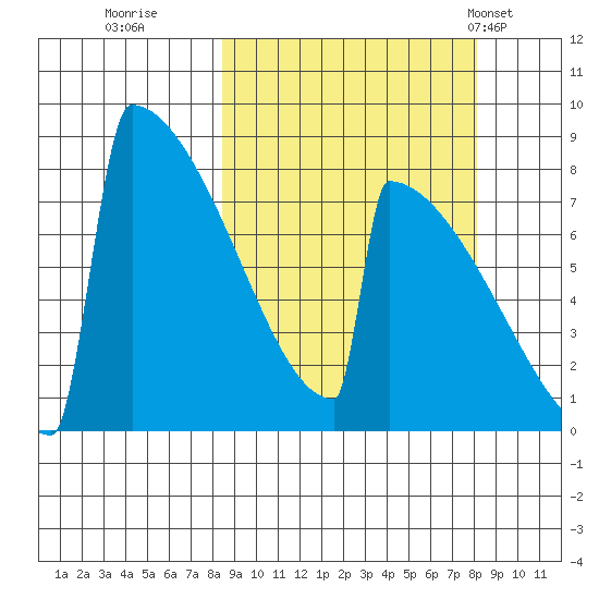 Levelock tide chart for Saturday, September 28, 2024