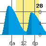 Levelock tide chart for Saturday, September 28, 2024